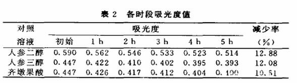 人參皂苷實(shí)驗數據